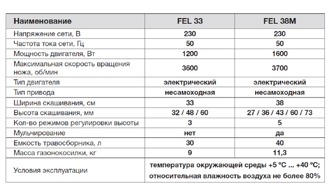 Сравнение электрических газонокосилок FUBAG FEL