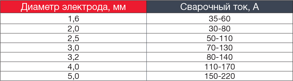 Ток сварки. Толщина электрода для сварки металла 1.5 мм. Электрод 2 мм толщина металла для сварки электродом. Сила тока для сварки электродом 3 мм. Таблица сварочного тока для электродов для инвертора.