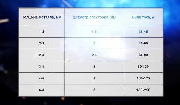 Толщина электрода. Электрод 5 мм толщина металла. Электрод 3 мм толщина металла. Электрод 4 мм толщина металла. Диаметр электрода и толщина металла.