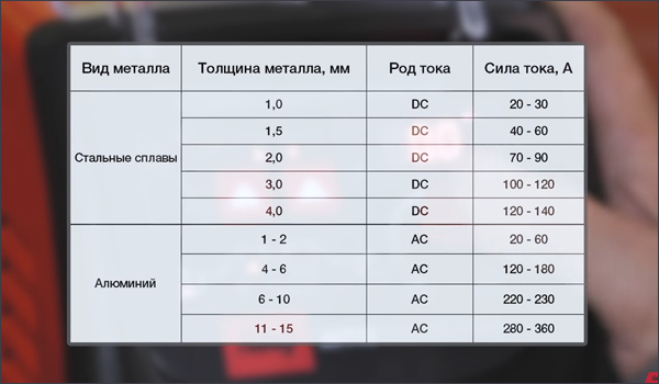 Тиг для начинающих. Таблица настроек аргонной сварки. Таблица токов для сварки аргоном алюминия. Таблица сварки алюминия аргоном. Таблица тока Tig сварка.