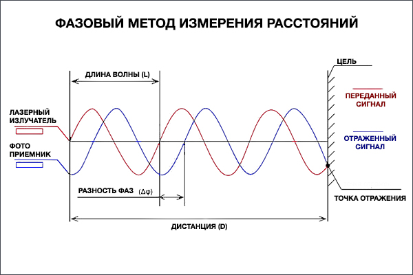 Схема лазерного дальномера