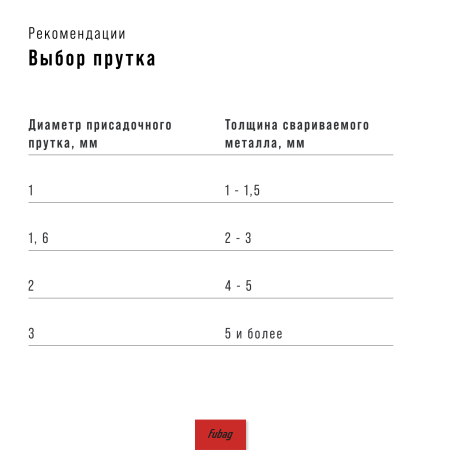 Полуавтомат сварочный FUBAG INMIG 200 SYN LCD (новый дисплей) с горелкой FB 250 3 м (FB 250 Ergo 3 м)  в Москве фото